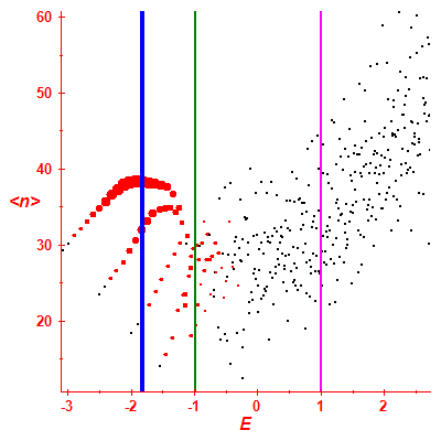 Peres lattice <N>
